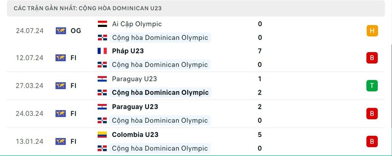 Phong độ của U23 CH Dominica