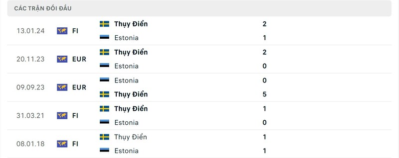 Lịch sử chạm trán giữa Thụy Điển vs Estonia